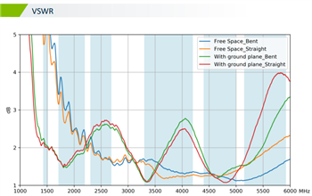 Chart - Taoglas TG.59.0113 High-Band 5G Terminal Monopole Antenna